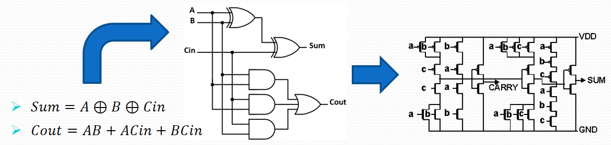 سنتز تمام جمع‌کننده از توصیف سطح بالا به توصیف سطح پایین