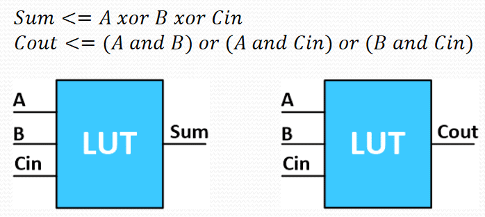 پیاده‌سازی توابع منطقی در FPGA به کمک LUT