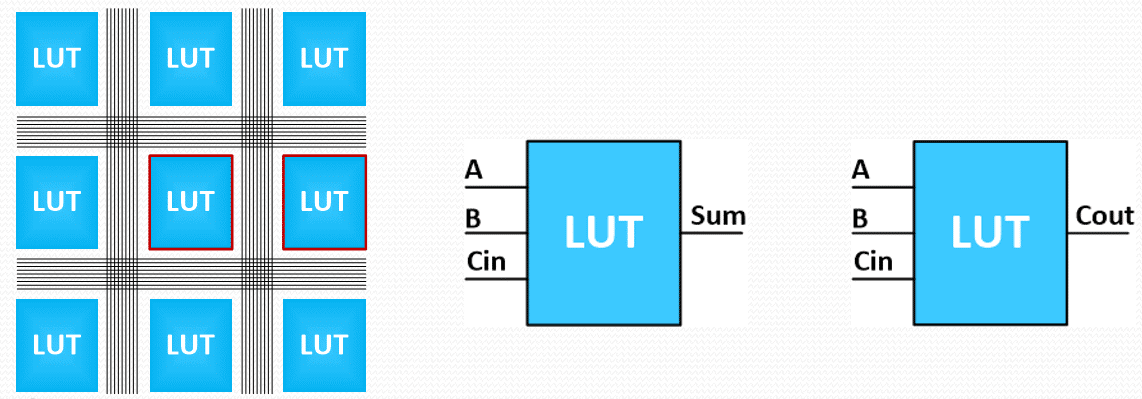 پیاده‌سازی خروجی Sum و خروجی Carry Out با استفاده از LUT