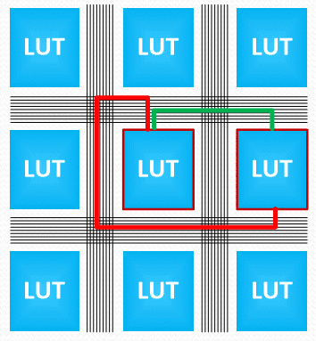 Routing با استفاده از سیم‌های درون FPGA